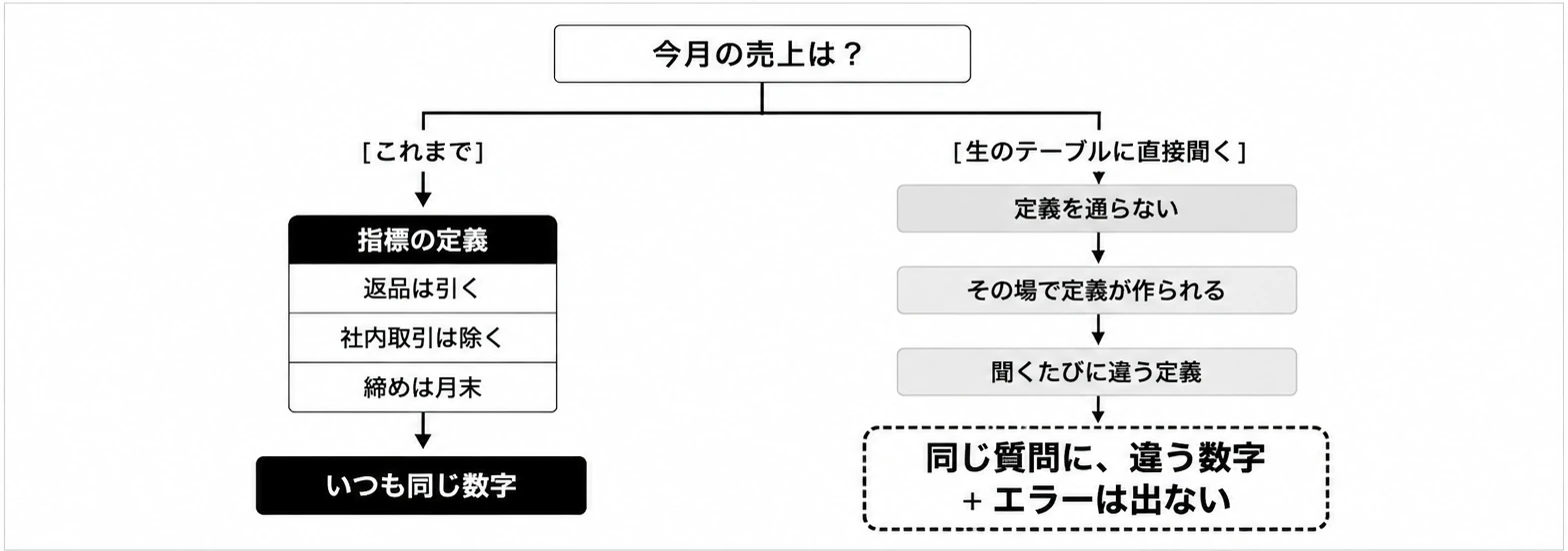 同じ質問に違う数字が返ってきます