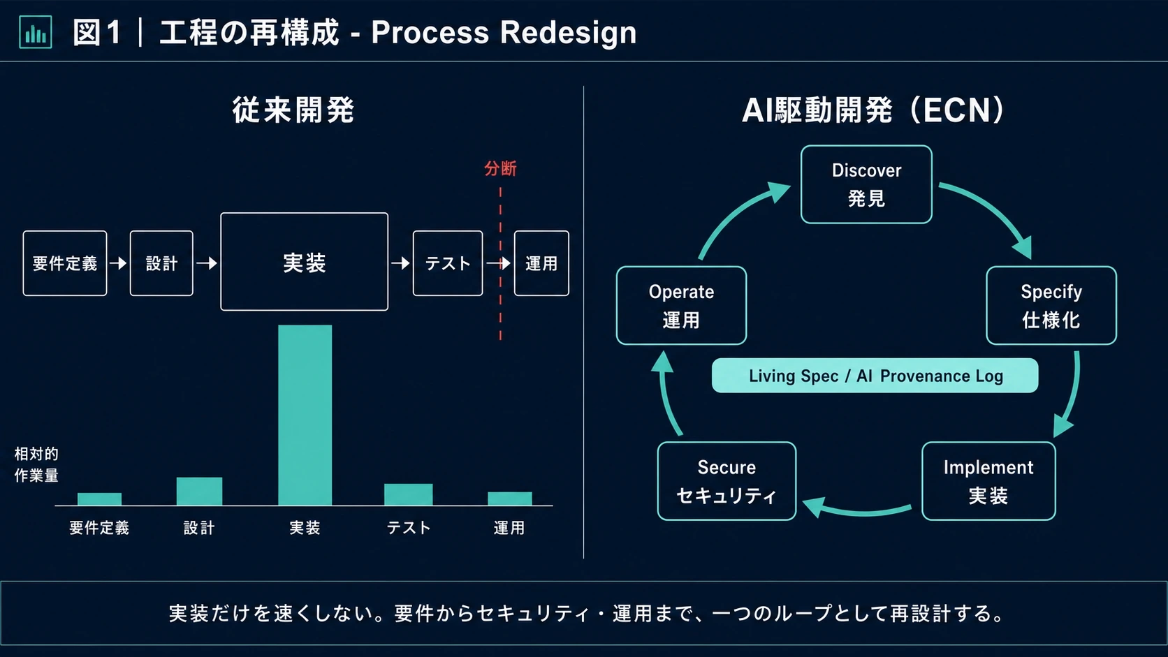 従来開発は実装に作業量が偏り、テストと運用の間で分断が起きる。AI駆動開発では発見・仕様化・実装・セキュリティ・運用が一つのループとしてつながる