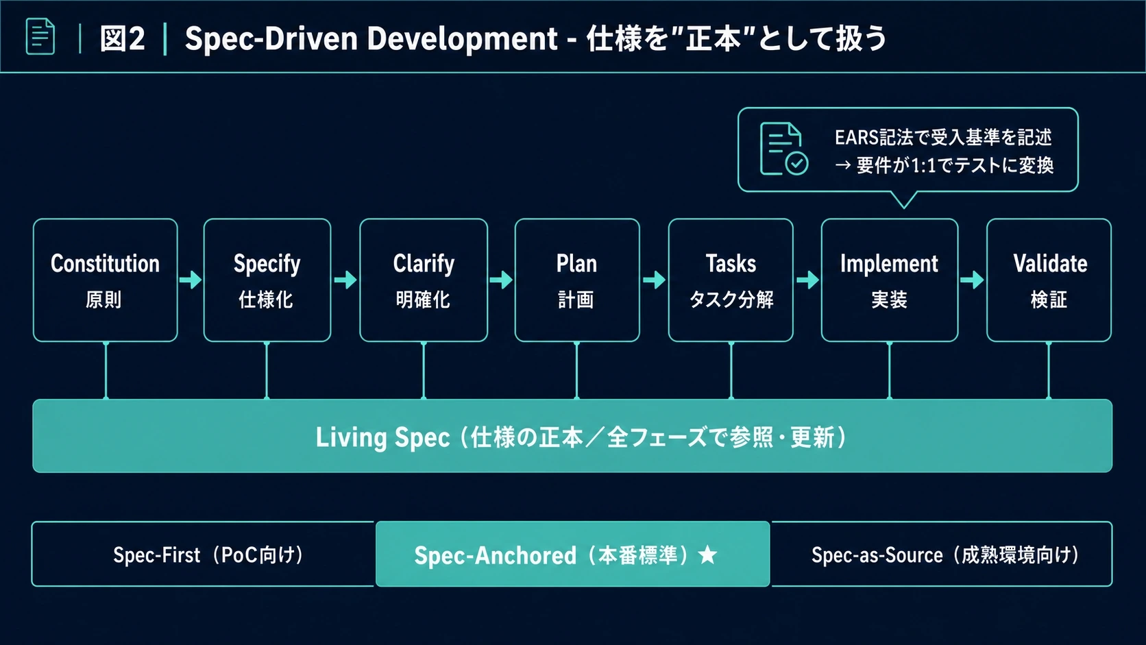 仕様を正本として扱う